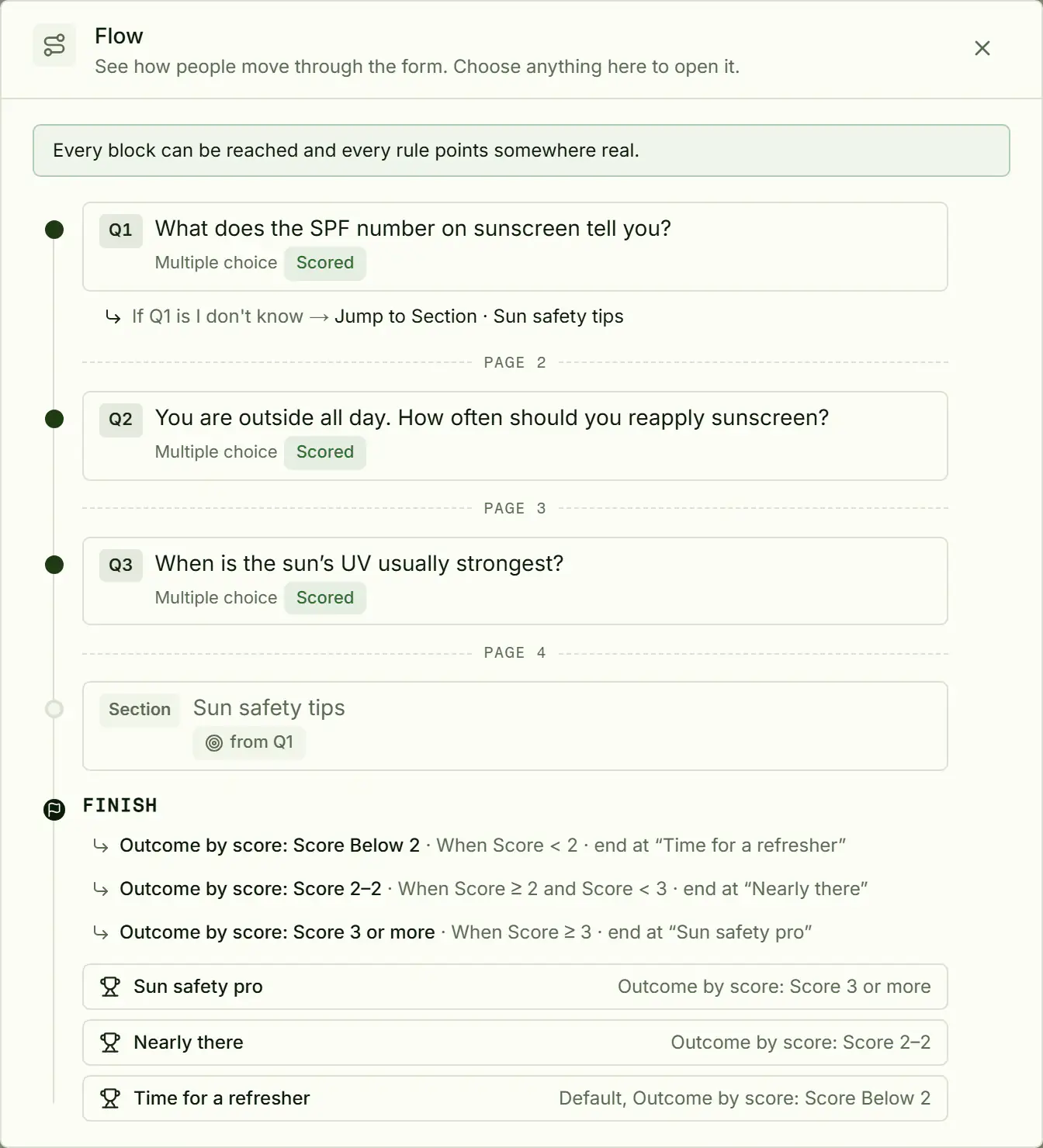 The Flow map of a three-question quiz: each question, the rule that jumps to the tips page, and the endings chosen by score.
